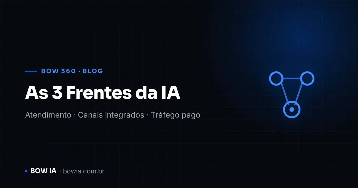 Arte de capa do blog da BOW 360 com fundo escuro e o título "As 3 Frentes da IA" em destaque, subtítulo "Atendimento · Canais integrados · Tráfego pago", ícone de rede com três nós conectados à direita e kicker azul "BOW 360 · BLOG"